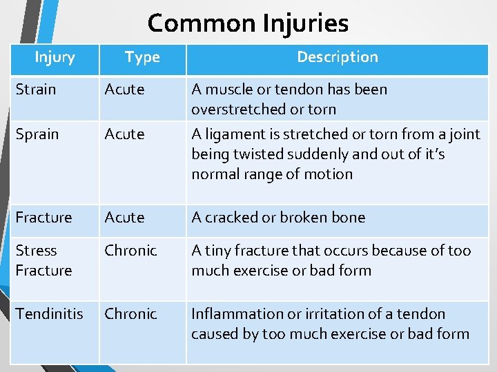 Common Injuries Injury Type Description Strain Acute Sprain Acute A muscle or tendon has