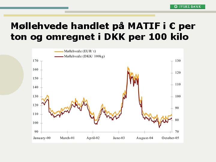 Møllehvede handlet på MATIF i € per ton og omregnet i DKK per 100 Møllehvede handlet på MATIF i € per ton og omregnet i DKK per 100