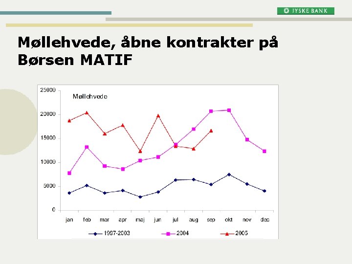 Møllehvede, åbne kontrakter på Børsen MATIF Møllehvede, åbne kontrakter på Børsen MATIF