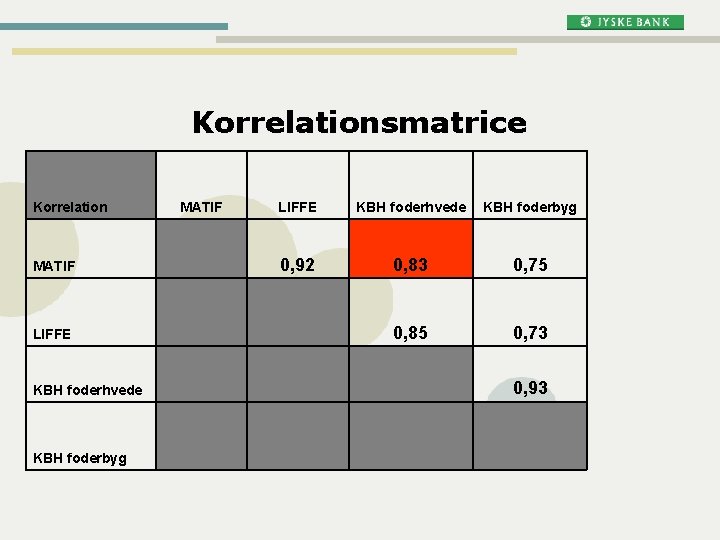 Korrelationsmatrice Korrelation MATIF LIFFE KBH foderhvede KBH foderbyg 0, 92 0, 83 0, 75 Korrelationsmatrice Korrelation MATIF LIFFE KBH foderhvede KBH foderbyg 0, 92 0, 83 0, 75