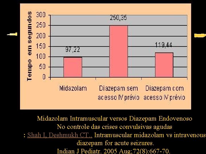 Resultados Midazolam Intramuscular versos Diazepam Endovenoso No controle das crises convulsivas agudas : Shah