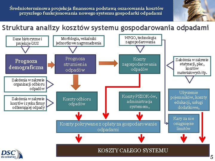 Średnioterminowa projekcja finansowa podstawą oszacowania kosztów przyszłego funkcjonowania nowego systemu gospodarki odpadami Struktura analizy