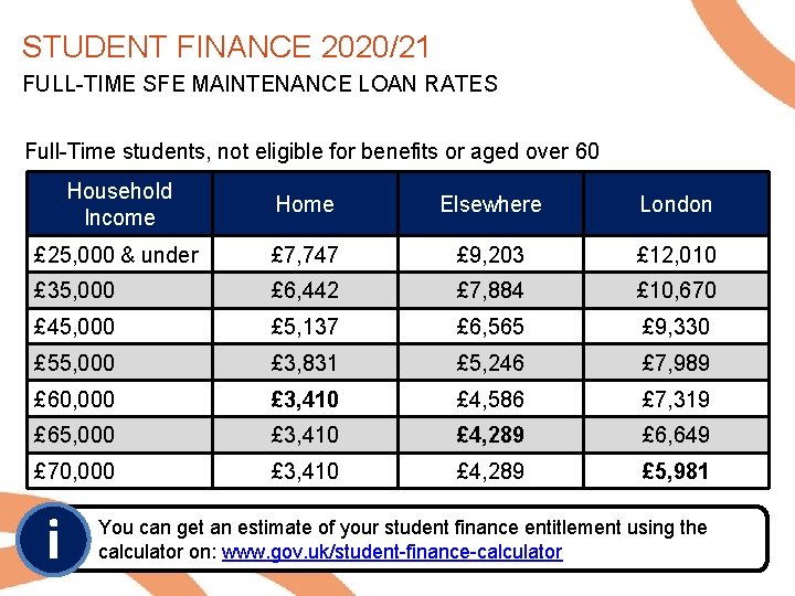 STUDENT FINANCE 2020/21 FULL-TIME SFE MAINTENANCE LOAN RATES Full-Time students, not eligible for benefits