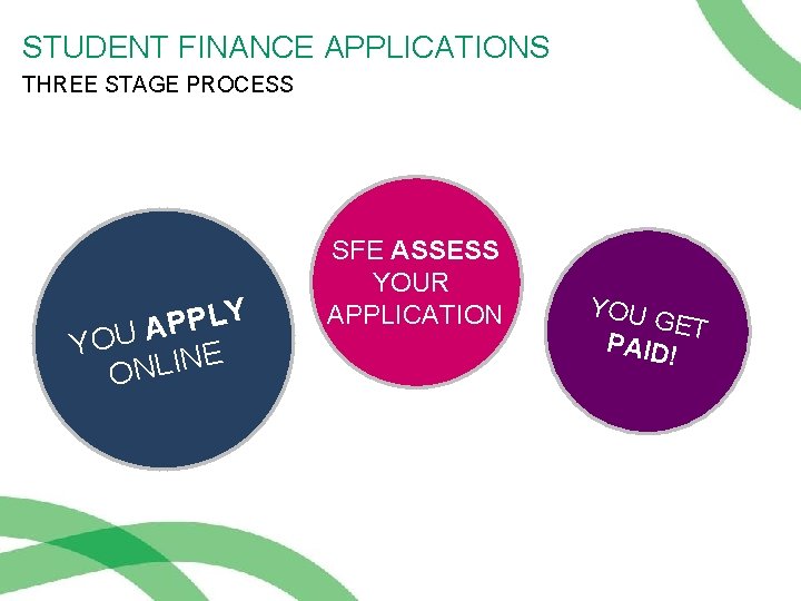 STUDENT FINANCE APPLICATIONS THREE STAGE PROCESS #2 Y Y L Y P L P