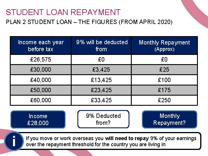 STUDENT LOAN REPAYMENT PLAN 2 STUDENT LOAN – THE FIGURES (FROM APRIL 2020) Income