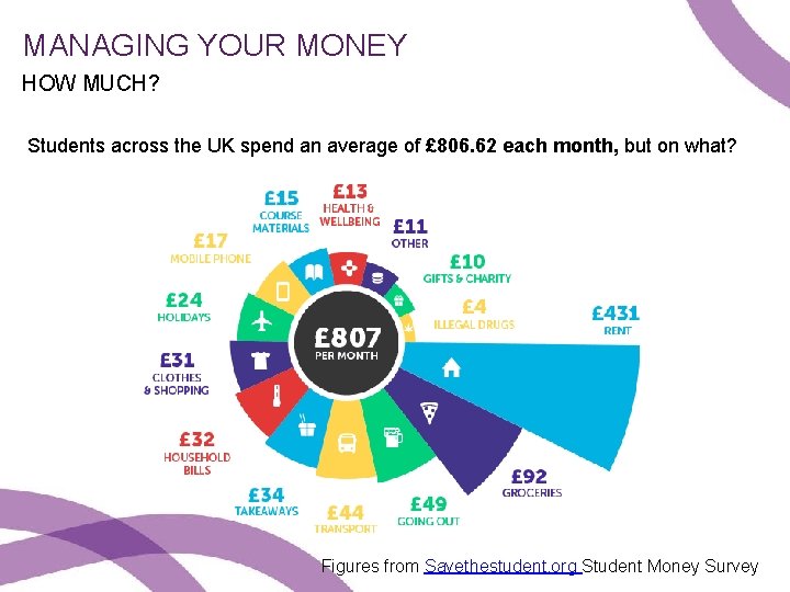 MANAGING YOUR MONEY HOW MUCH? Students across the UK spend an average of £