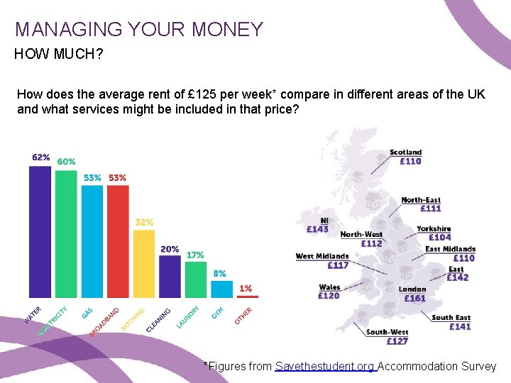 MANAGING YOUR MONEY HOW MUCH? How does the average rent of £ 125 per