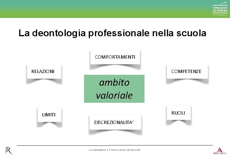 La deontologia professionale nella scuola COMPORTAMENTI COMPETENZE RELAZIONI ambito valoriale RUOLI LIMITI DISCREZIONALITA’ La