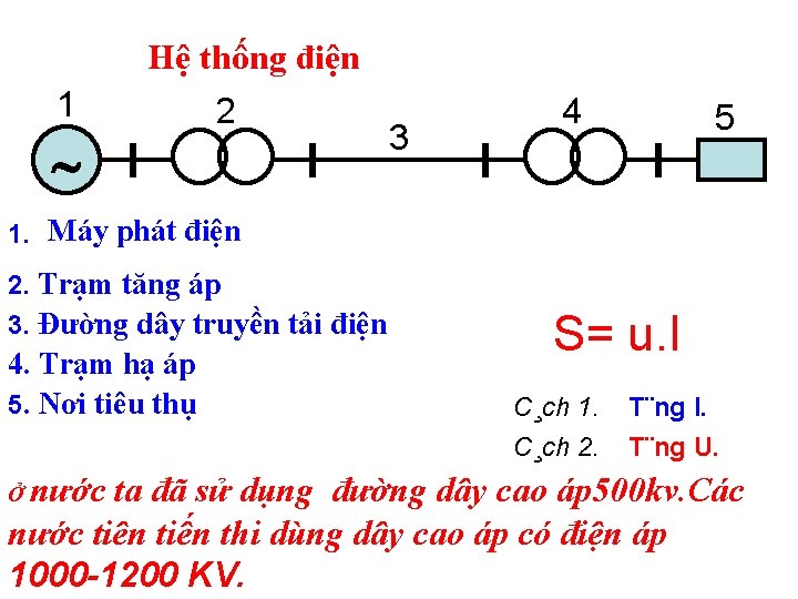 Hệ thống điện 1 2 3 4 5 1. Máy phát điện 2. Trạm