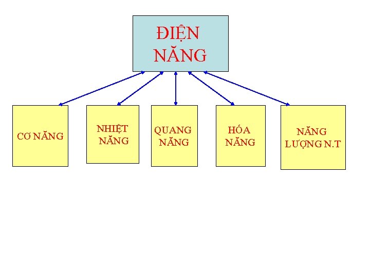 ĐIỆN NĂNG CƠ NĂNG NHIỆT NĂNG QUANG NĂNG HÓA NĂNG LƯỢNG N. T 