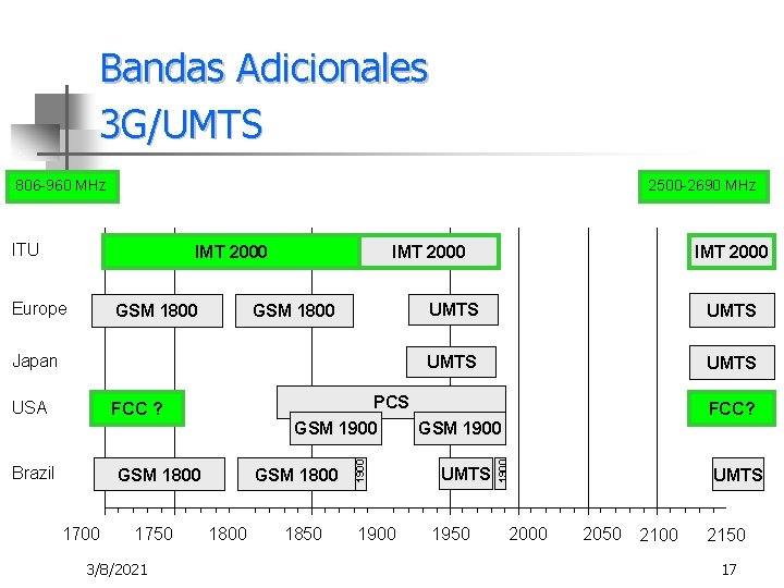 Bandas Adicionales 3 G/UMTS 806 -960 MHz 2500 -2690 MHz IMT 2000 Europe GSM