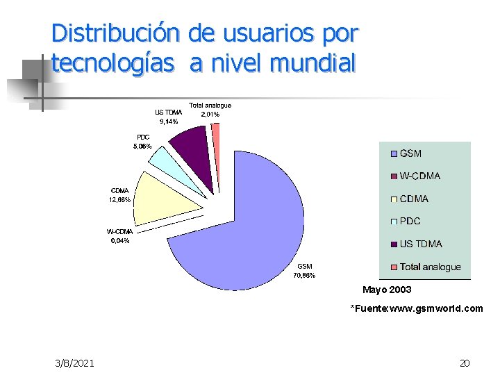 Distribución de usuarios por tecnologías a nivel mundial Mayo 2003 *Fuente: www. gsmworld. com