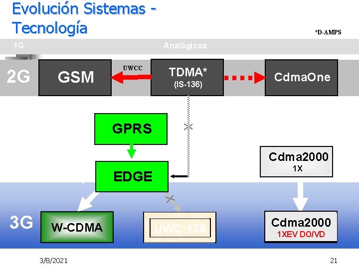 Evolución Sistemas Tecnología 1 G *D-AMPS Analógicos 2 G GSM UWCC TDMA* (IS-136) X