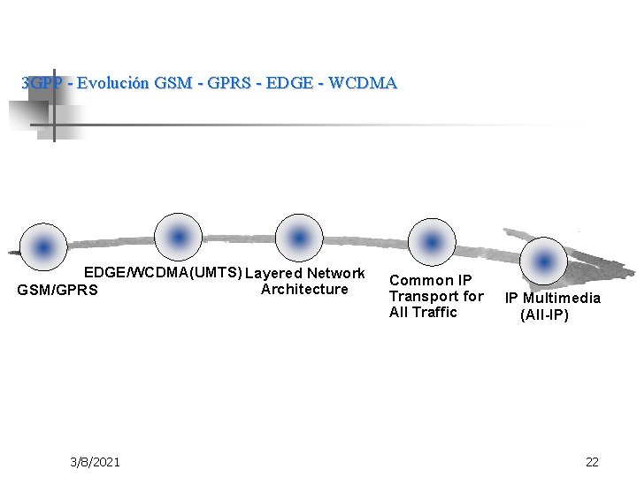 3 GPP - Evolución GSM - GPRS - EDGE - WCDMA EDGE/WCDMA(UMTS) Layered Network