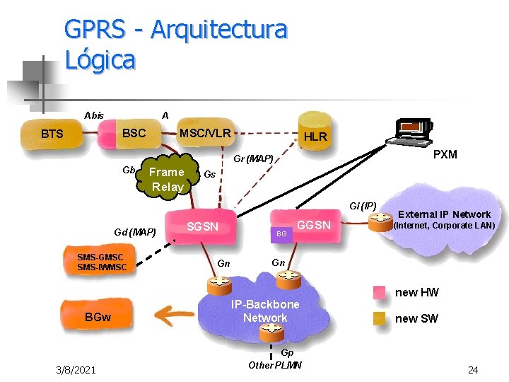 GPRS - Arquitectura Lógica Abis A BSC BTS MSC/VLR HLR PXM Gr (MAP) Gb