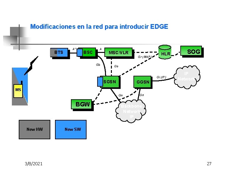 Modificaciones en la red para introducir EDGE BTS A’’ BSC A Gb MSC/VLR Gr