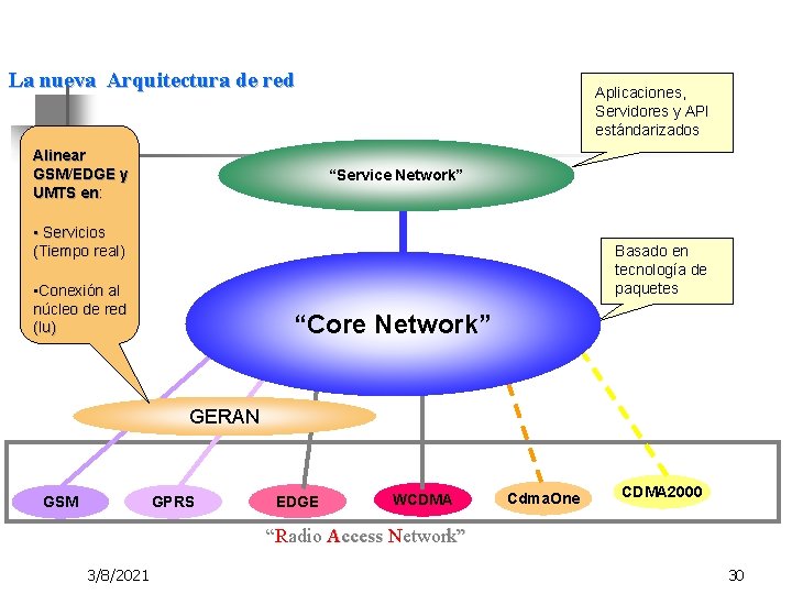 La nueva Arquitectura de red Alinear GSM/EDGE y UMTS en: Aplicaciones, Servidores y API