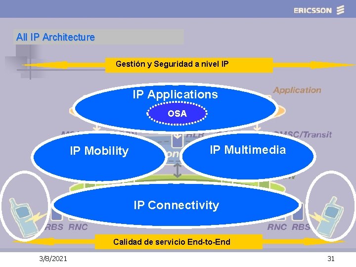 All IP Architecture Gestión y Seguridad a nivel IP IP Applications OSA IP Mobility