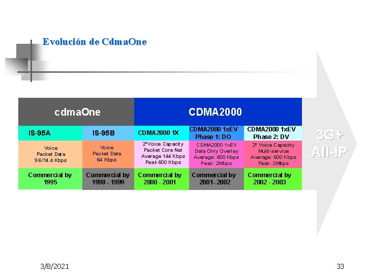 Evolución de Cdma. One cdma. One IS-95 A IS-95 B Voice Packet Data 9.