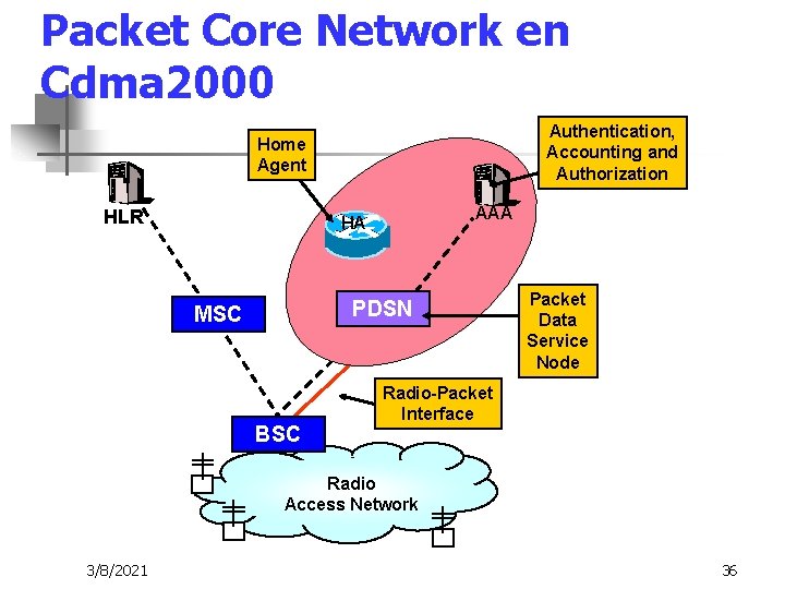 Packet Core Network en Cdma 2000 Authentication, Accounting and Authorization Home Agent HLR AAA