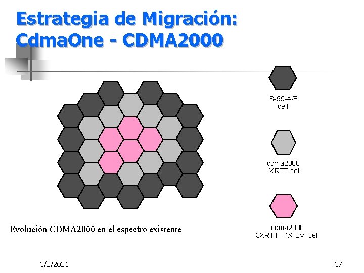 Estrategia de Migración: Cdma. One - CDMA 2000 IS-95 -A/B cell cdma 2000 1