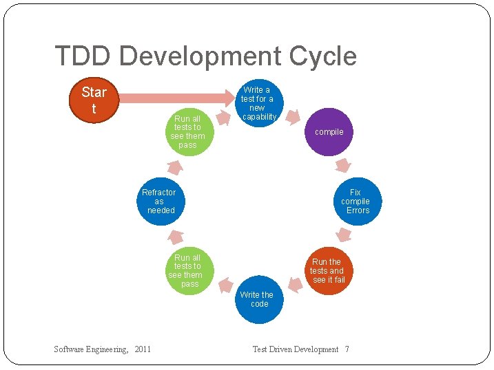 TDD Development Cycle Star t Run all tests to see them pass Write a