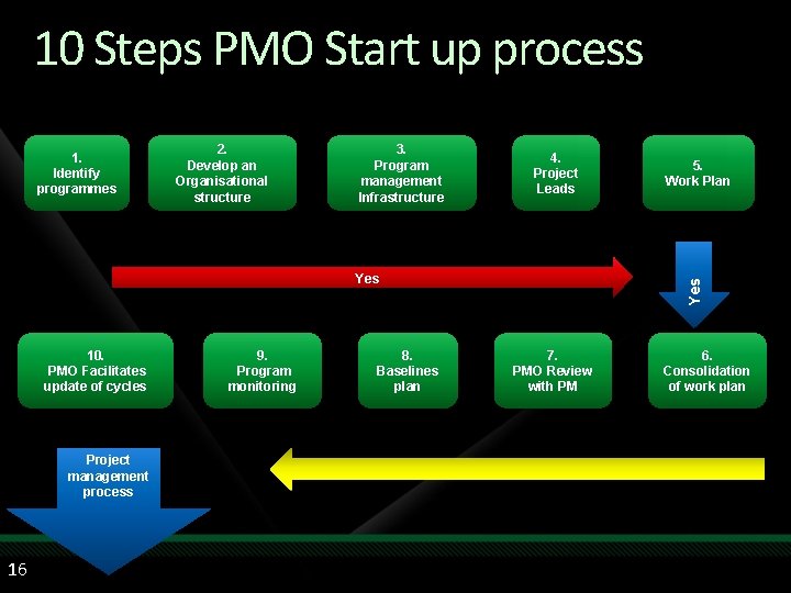 10 Steps PMO Start up process 1. Identify programmes 2. Develop an Organisational structure