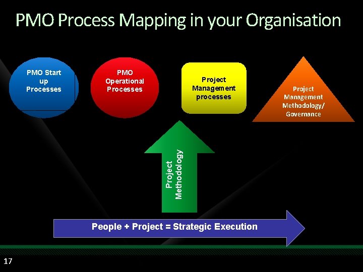 PMO Process Mapping in your Organisation PMO Operational Processes Project Management processes Project Methodology