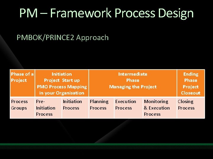 PM – Framework Process Design PMBOK/PRINCE 2 Approach Phase of a Project Initiation Project