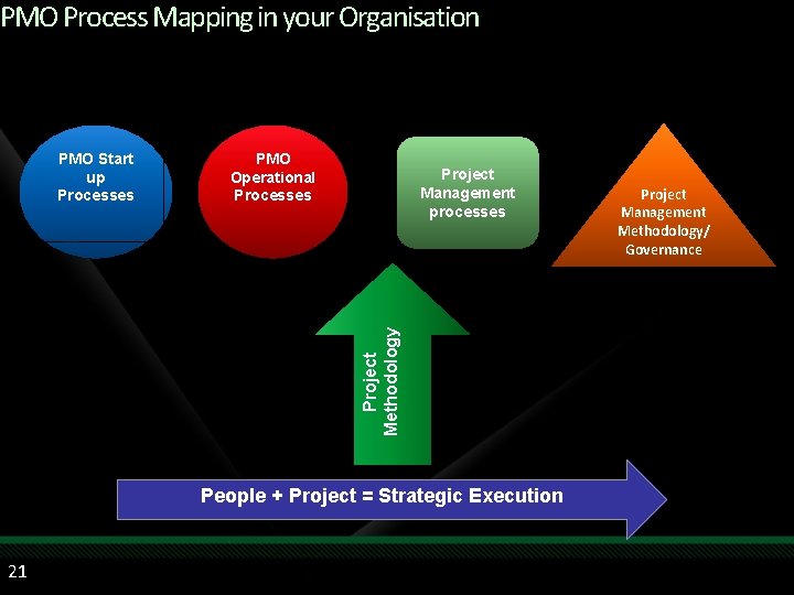 PMO Process Mapping in your Organisation PMO Operational Processes Project Management processes Project Methodology