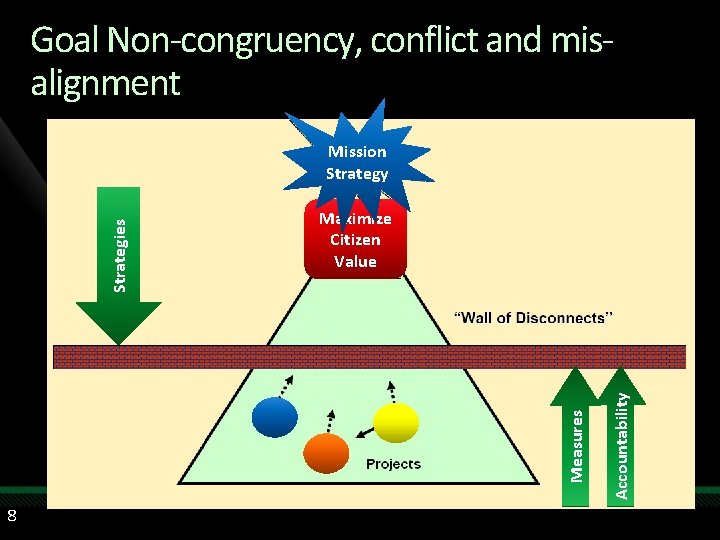 Goal Non-congruency, conflict and misalignment 8 Accountability Maximize Citizen Value Measures Strategies Mission Strategy