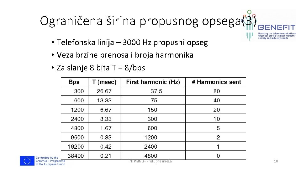 Ograničena širina propusnog opsega(3) • Telefonska linija – 3000 Hz propusni opseg • Veza