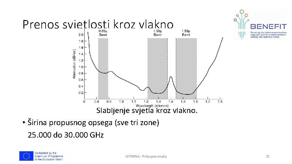Prenos svjetlosti kroz vlakno Slabljenje svjetla kroz vlakno. • Širina propusnog opsega (sve tri