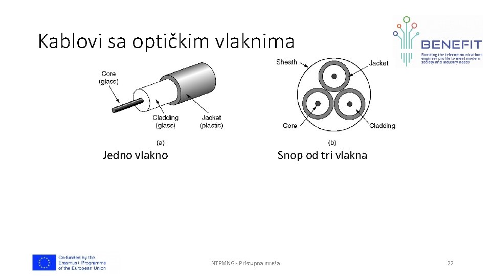 Kablovi sa optičkim vlaknima Jedno vlakno Snop od tri vlakna NTPMNG - Pristupna mreža