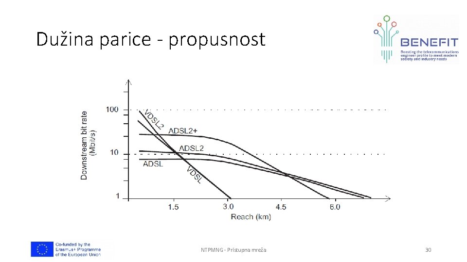 Dužina parice - propusnost NTPMNG - Pristupna mreža 30 