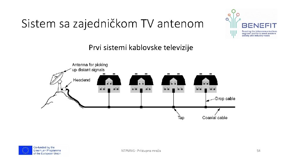 Sistem sa zajedničkom TV antenom Prvi sistemi kablovske televizije NTPMNG - Pristupna mreža 54