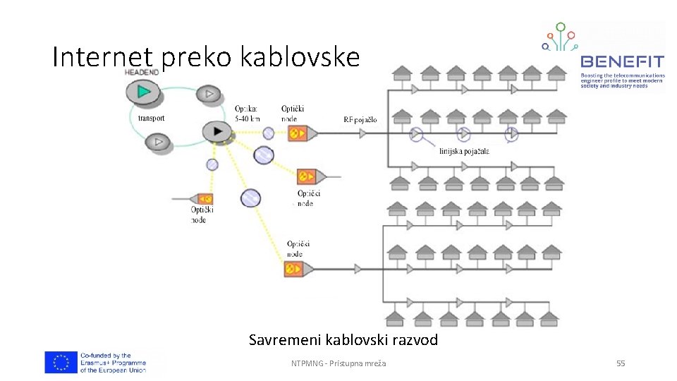 Internet preko kablovske Savremeni kablovski razvod NTPMNG - Pristupna mreža 55 