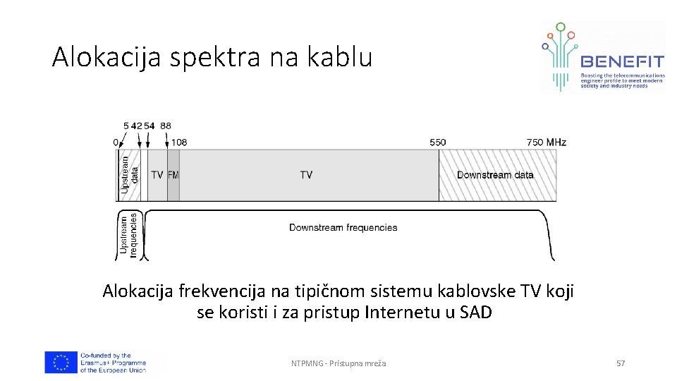 Alokacija spektra na kablu Alokacija frekvencija na tipičnom sistemu kablovske TV koji se koristi