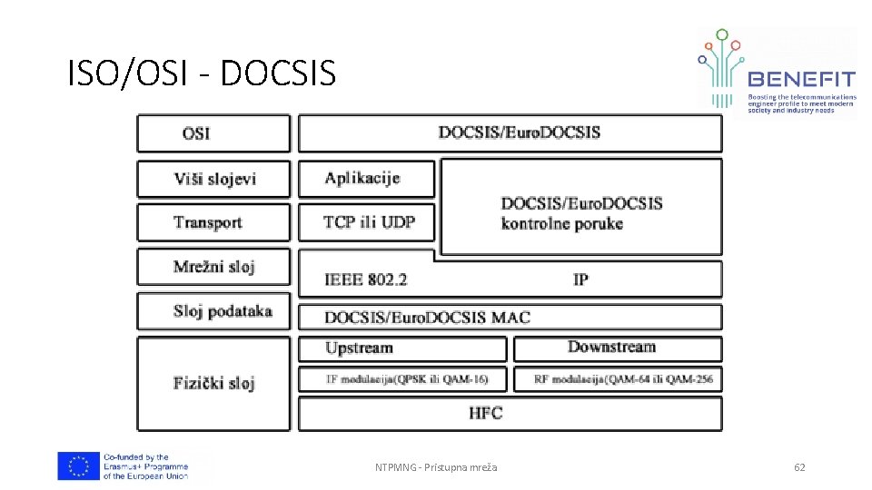 ISO/OSI - DOCSIS NTPMNG - Pristupna mreža 62 