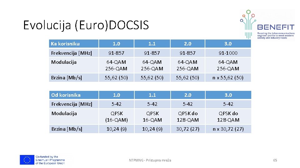 Evolucija (Euro)DOCSIS Ka korisniku 1. 0 1. 1 2. 0 3. 0 91 -857