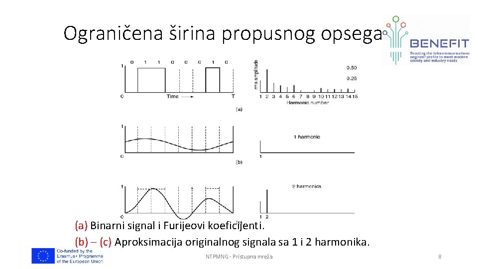 Ograničena širina propusnog opsega (a) Binarni signal i Furijeovi koeficijenti. (b) – (c) Aproksimacija