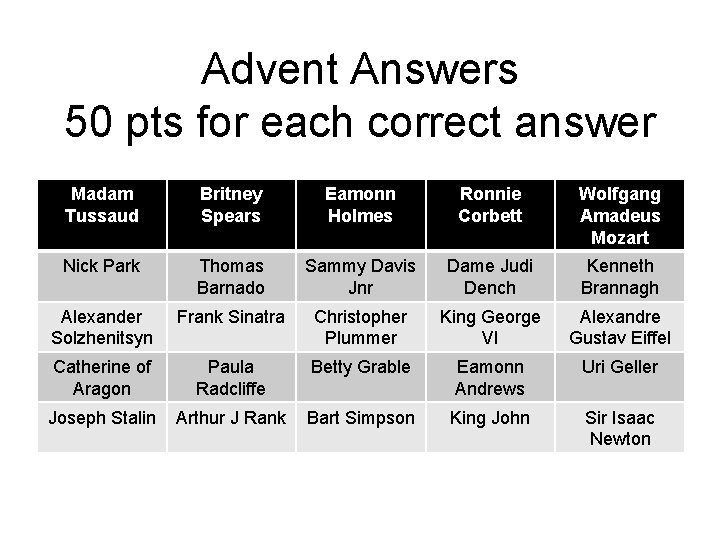 Advent Answers 50 pts for each correct answer Madam Tussaud Britney Spears Eamonn Holmes Advent Answers 50 pts for each correct answer Madam Tussaud Britney Spears Eamonn Holmes