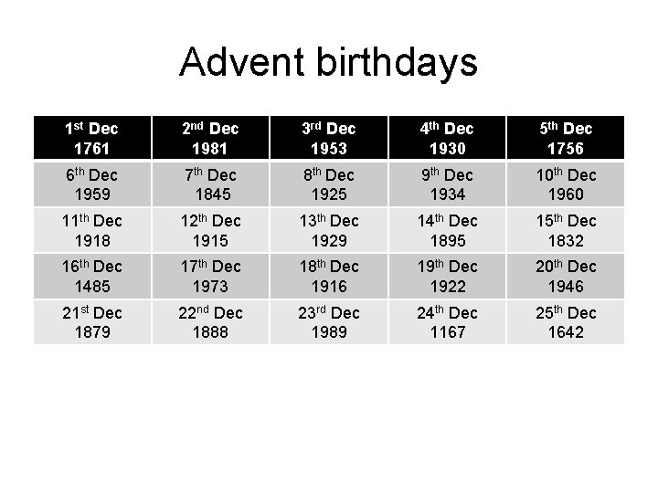 Advent birthdays 1 st Dec 1761 2 nd Dec 1981 3 rd Dec 1953 Advent birthdays 1 st Dec 1761 2 nd Dec 1981 3 rd Dec 1953