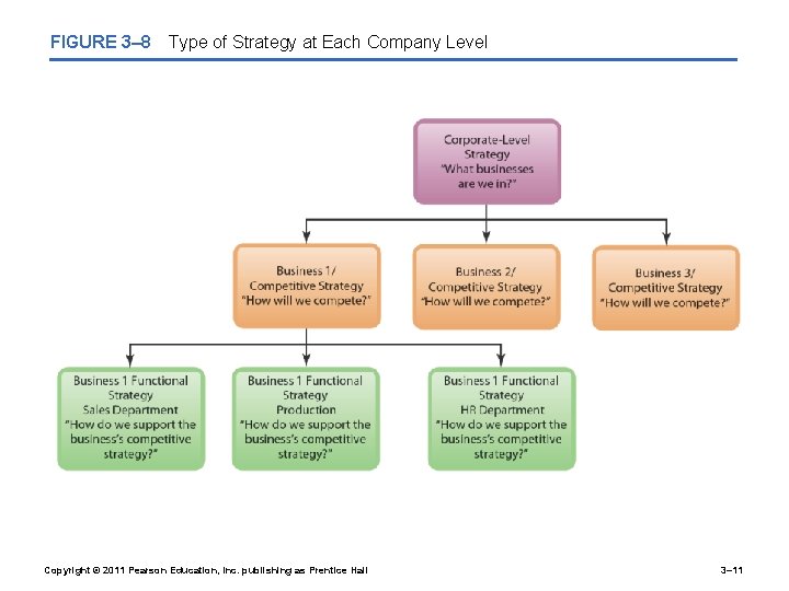 FIGURE 3– 8 Type of Strategy at Each Company Level Copyright © 2011 Pearson