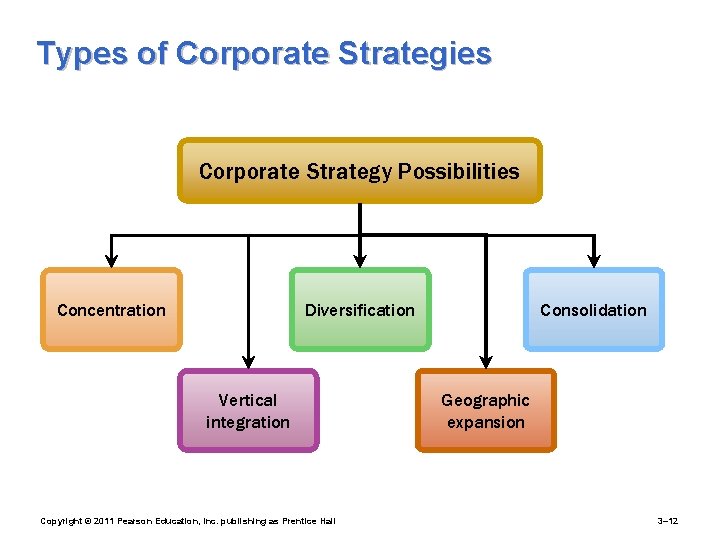 Types of Corporate Strategies Corporate Strategy Possibilities Diversification Concentration Vertical integration Copyright © 2011