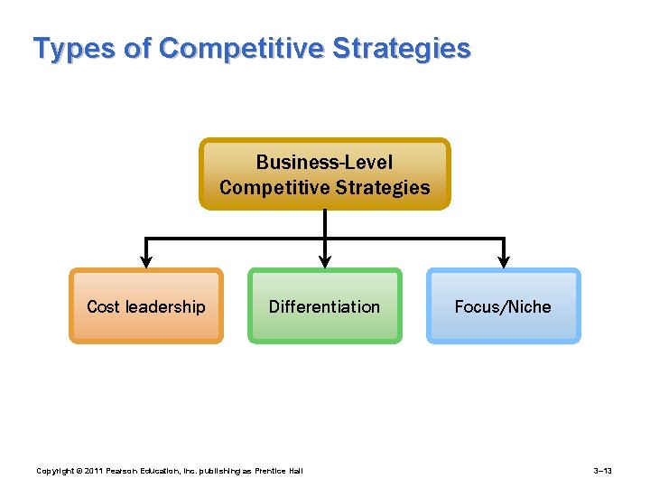 Types of Competitive Strategies Business-Level Competitive Strategies Cost leadership Differentiation Copyright © 2011 Pearson
