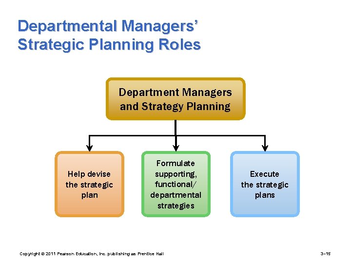 Departmental Managers’ Strategic Planning Roles Department Managers and Strategy Planning Help devise the strategic