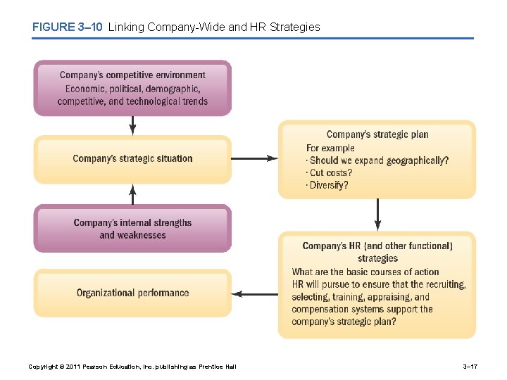 FIGURE 3– 10 Linking Company-Wide and HR Strategies Copyright © 2011 Pearson Education, Inc.