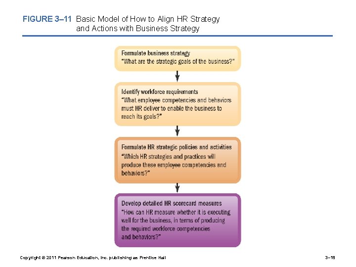 FIGURE 3– 11 Basic Model of How to Align HR Strategy and Actions with