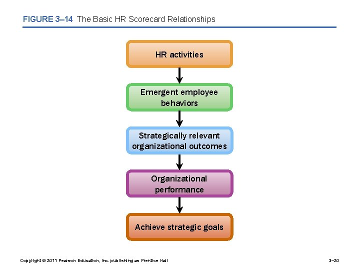 FIGURE 3– 14 The Basic HR Scorecard Relationships HR activities Emergent employee behaviors Strategically